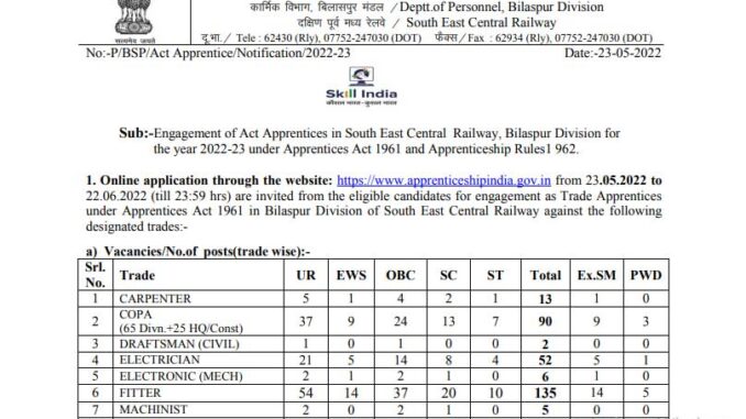 SECR Vacancy 2022 Ask to Apply South East Central Railway Recruitment for Apprentice Bharti Form through asktoapply.in latest govt job in india